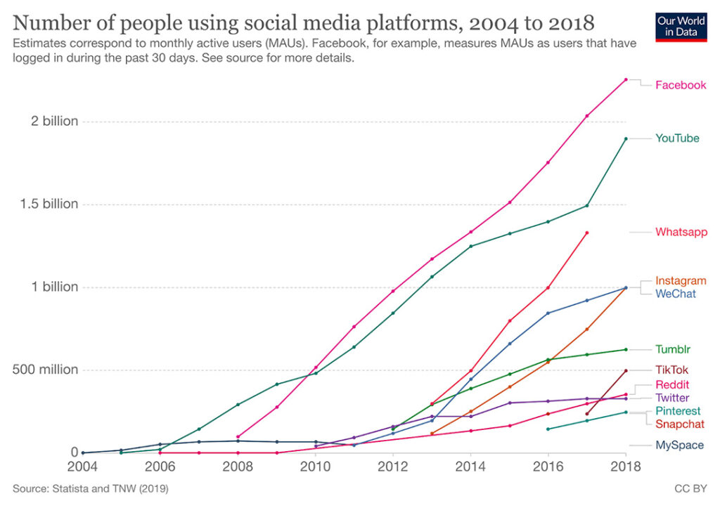 Social media platform data